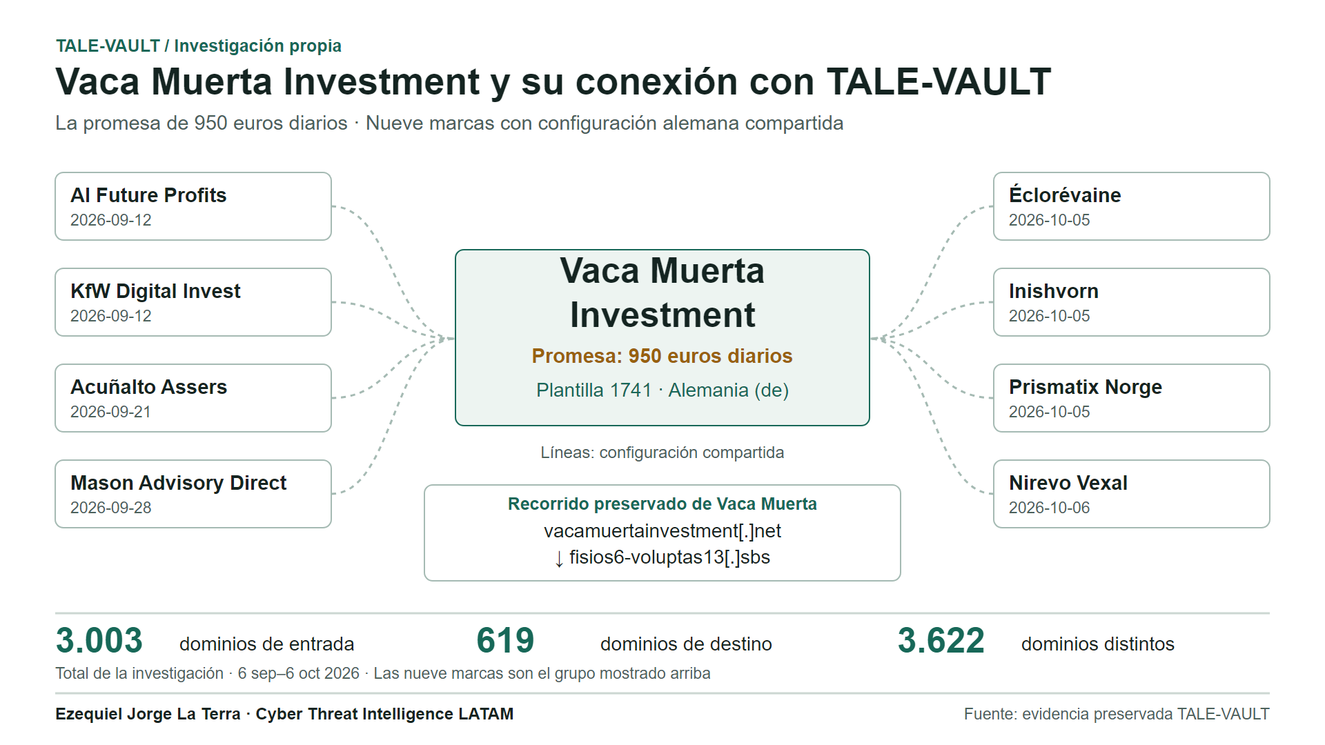 Vaca Muerta Investment y ocho marcas con configuración compartida