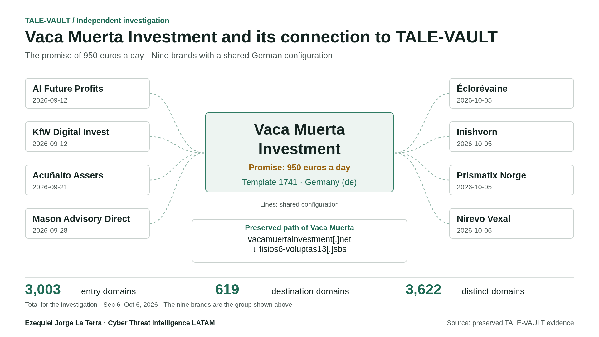 Vaca Muerta Investment and eight brands with a shared configuration