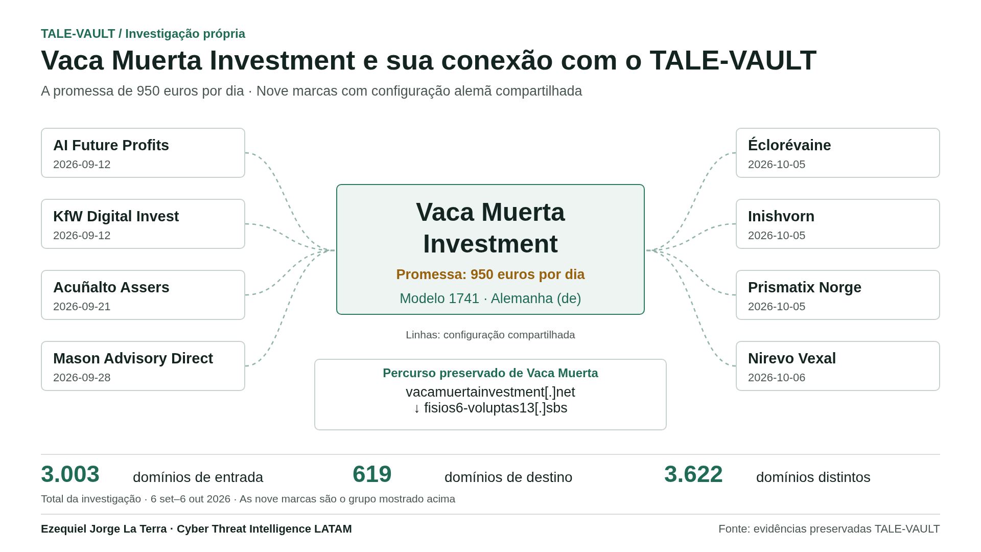 Vaca Muerta Investment e oito marcas com configuração compartilhada