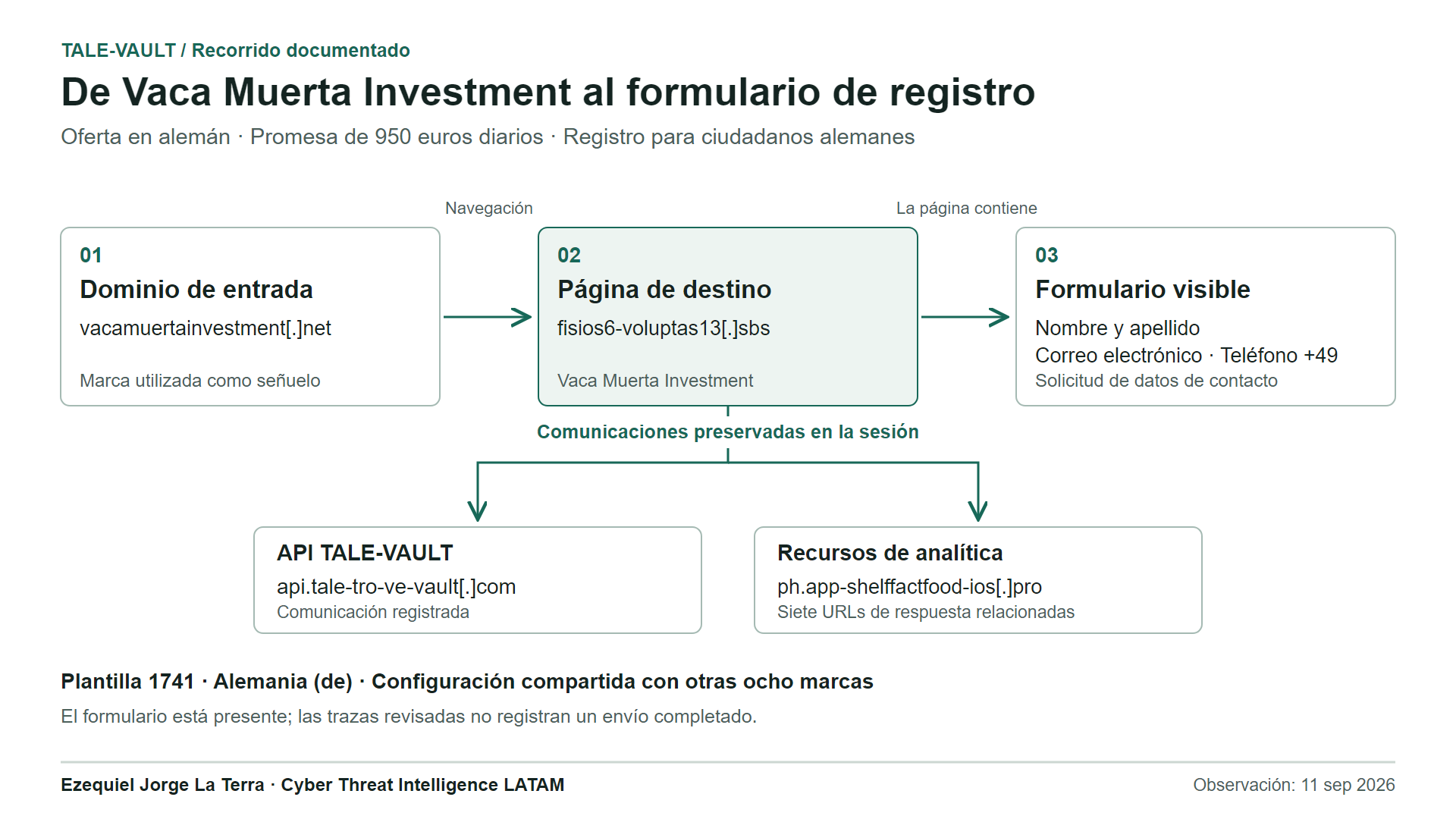 Recorrido documentado desde el dominio de entrada hasta la página y su formulario