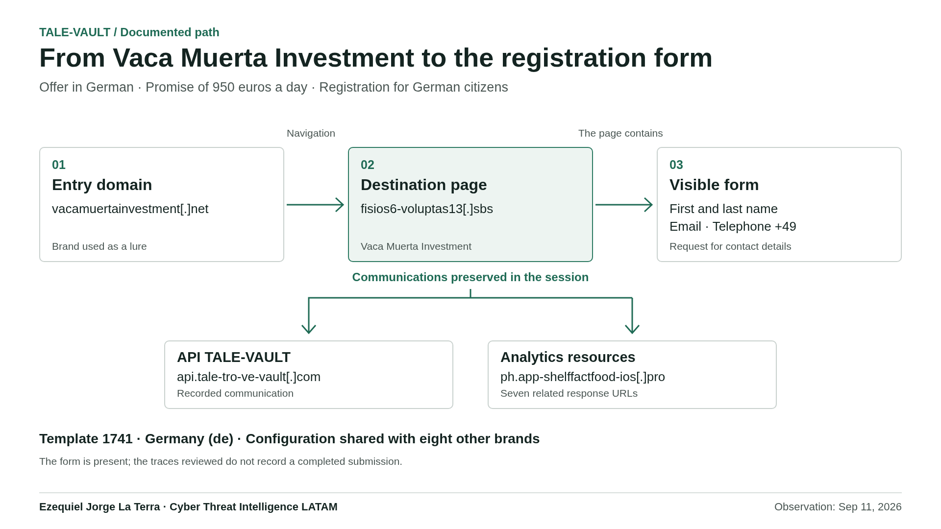 Documented path from the entry domain to the page and its form