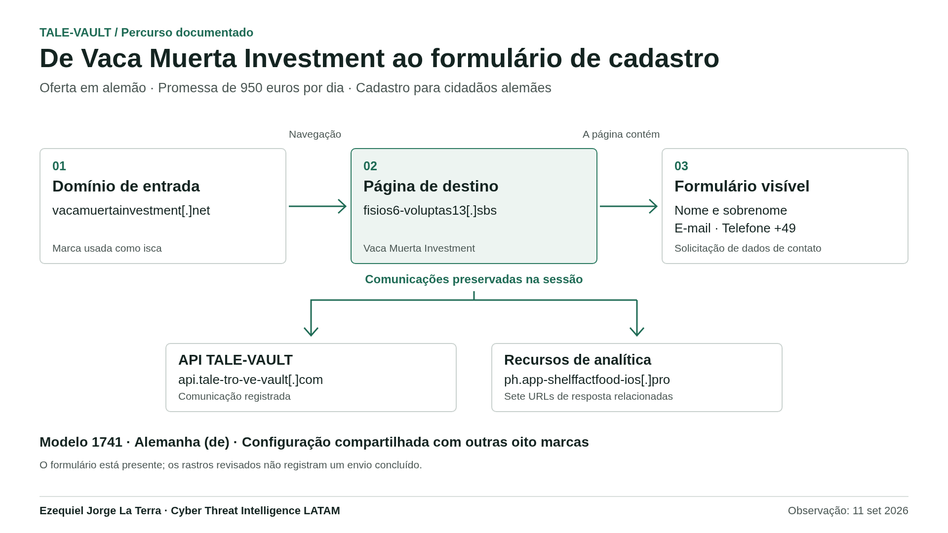 Percurso documentado do domínio de entrada até a página e seu formulário